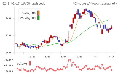 エイチ・ツー・オー　リテイリングチャート