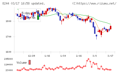 近鉄百貨店チャート