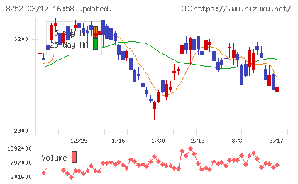 丸井グループチャート