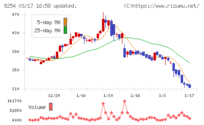 さいか屋チャート