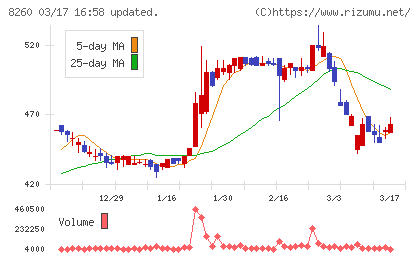 井筒屋チャート