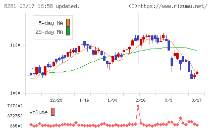 ゼビオホールディングスチャート