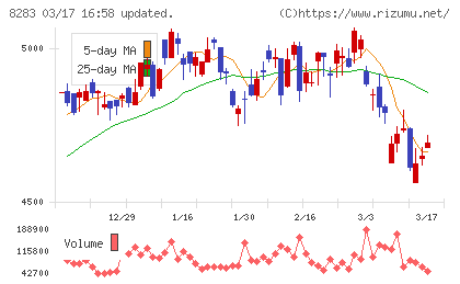 Ｐａｌｔａｃチャート