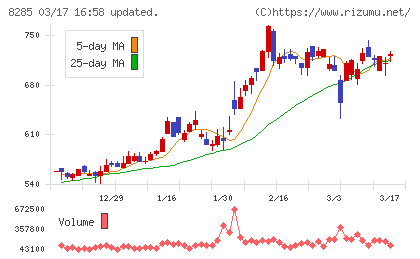三谷産業チャート