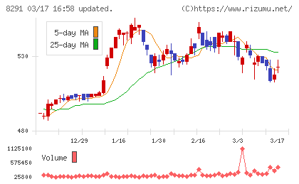 日産東京販売ホールディングスチャート
