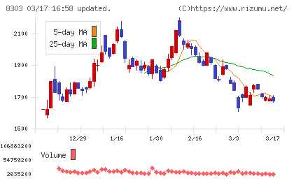 ＳＢＩ新生銀行チャート