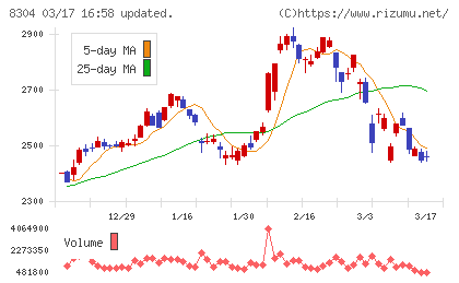 あおぞら銀行チャート