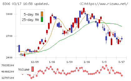三菱ＵＦＪフィナンシャル・グループチャート