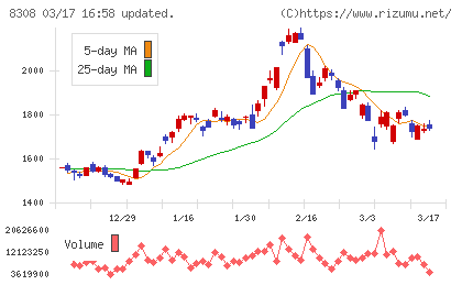 りそなホールディングスチャート