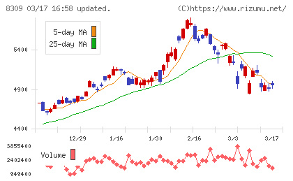 三井住友トラストグループチャート