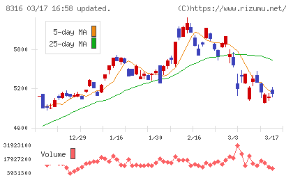 三井住友フィナンシャルグループチャート