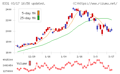 千葉銀行チャート
