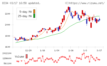 群馬銀行チャート