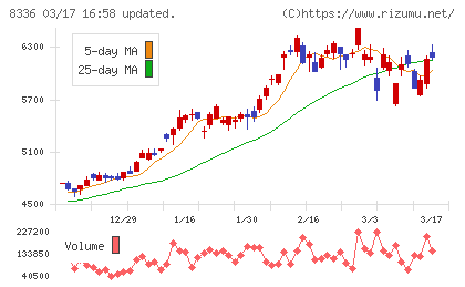 武蔵野銀行チャート