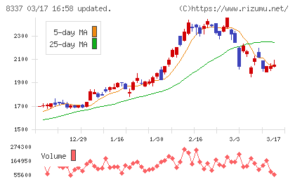 千葉興業銀行チャート