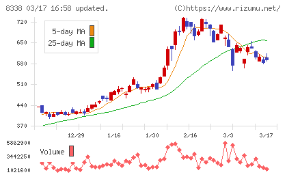 筑波銀行チャート