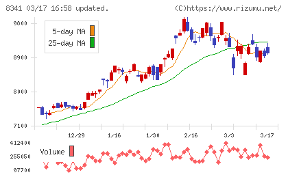 七十七銀行チャート