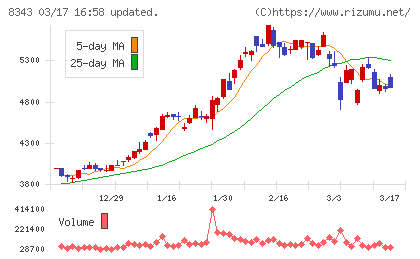 秋田銀行チャート