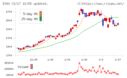 山形銀行チャート