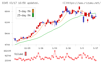 岩手銀行チャート