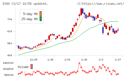 東邦銀行チャート