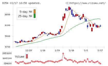 ふくおかフィナンシャルグループチャート