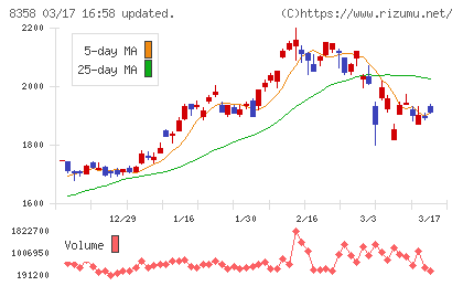 スルガ銀行チャート