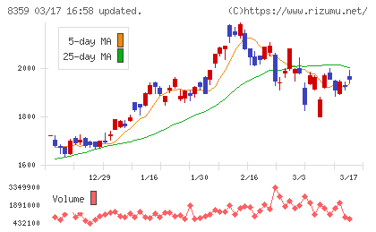 八十二長野銀行チャート