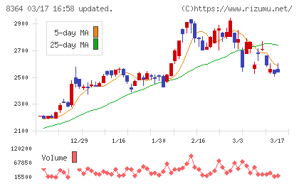 清水銀行チャート