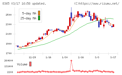 富山銀行チャート