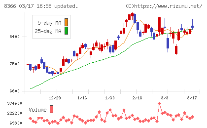 滋賀銀行チャート