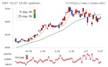 南都銀行チャート