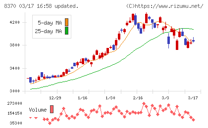 紀陽銀行チャート