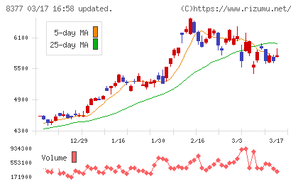ほくほくフィナンシャルグループチャート