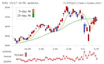山陰合同銀行チャート