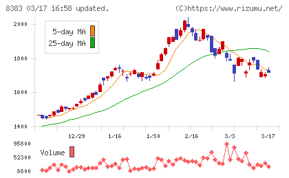 鳥取銀行チャート