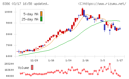百十四銀行チャート
