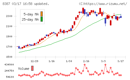 四国銀行チャート
