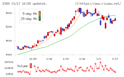 阿波銀行チャート