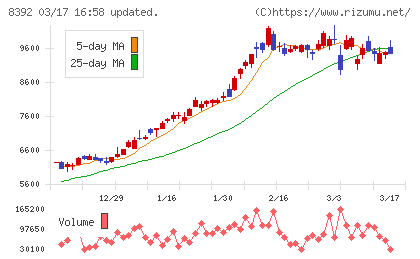 大分銀行チャート