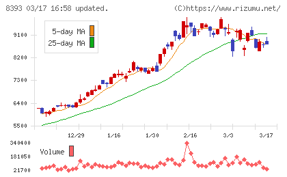 宮崎銀行チャート