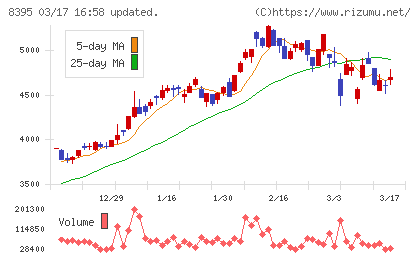 佐賀銀行チャート