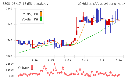 筑邦銀行チャート