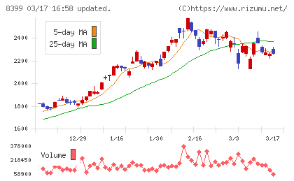 琉球銀行チャート