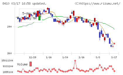 セブン銀行チャート