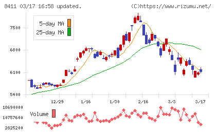 みずほフィナンシャルグループチャート