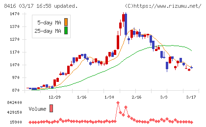 高知銀行チャート