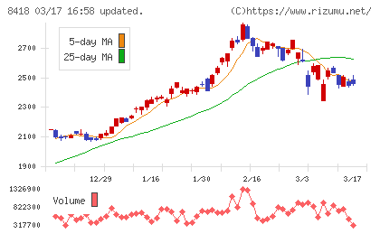 山口フィナンシャルグループチャート