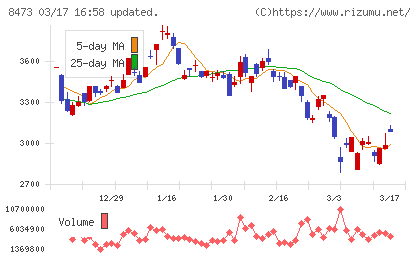 ＳＢＩホールディングスチャート
