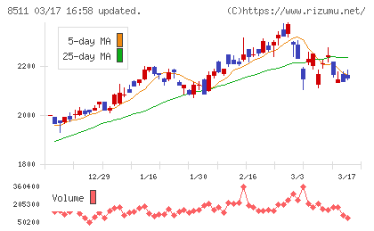 日本証券金融チャート